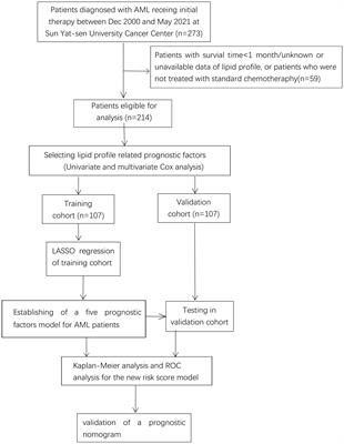 Lipid profile as a novel prognostic predictor for patients with acute myeloid leukemia
